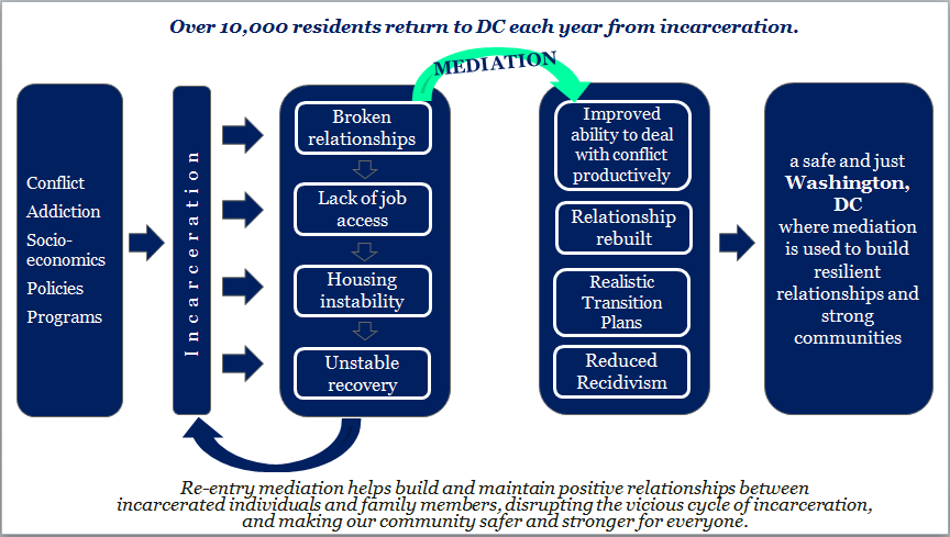 Re-entry Mediation Model